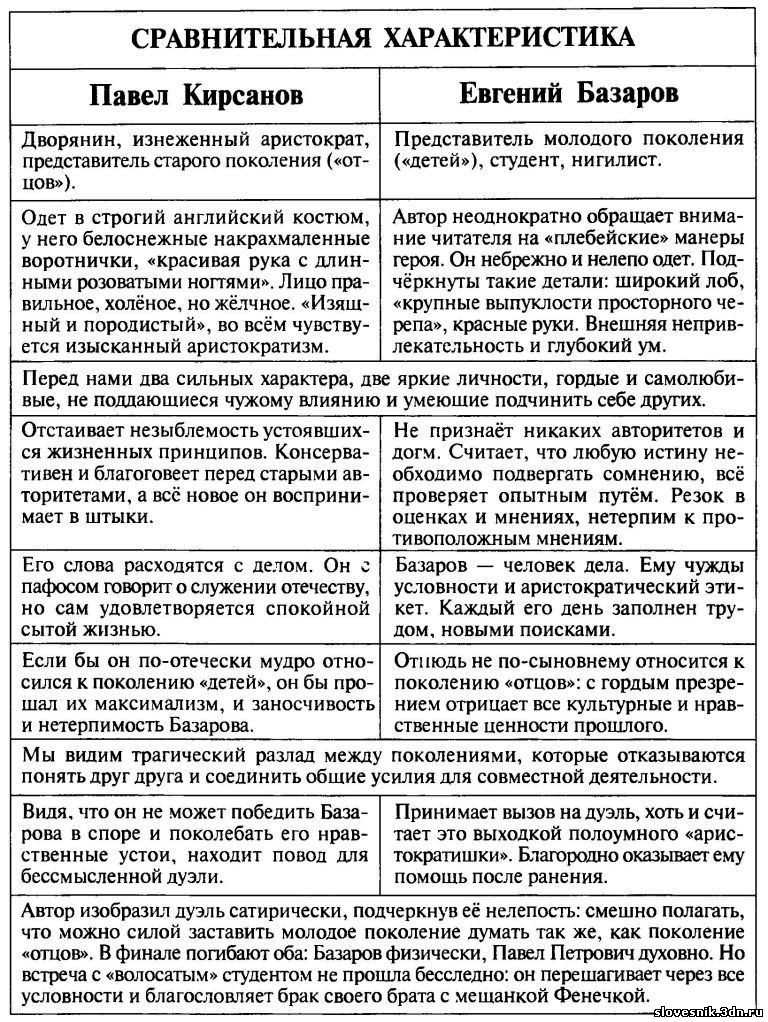 Характеристика героев романа "отцы и дети" в таблице