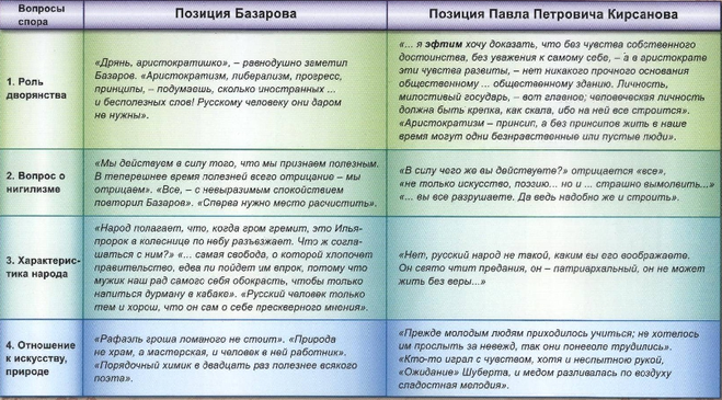 Сравнение базарова и павла. портрет евгения базарова