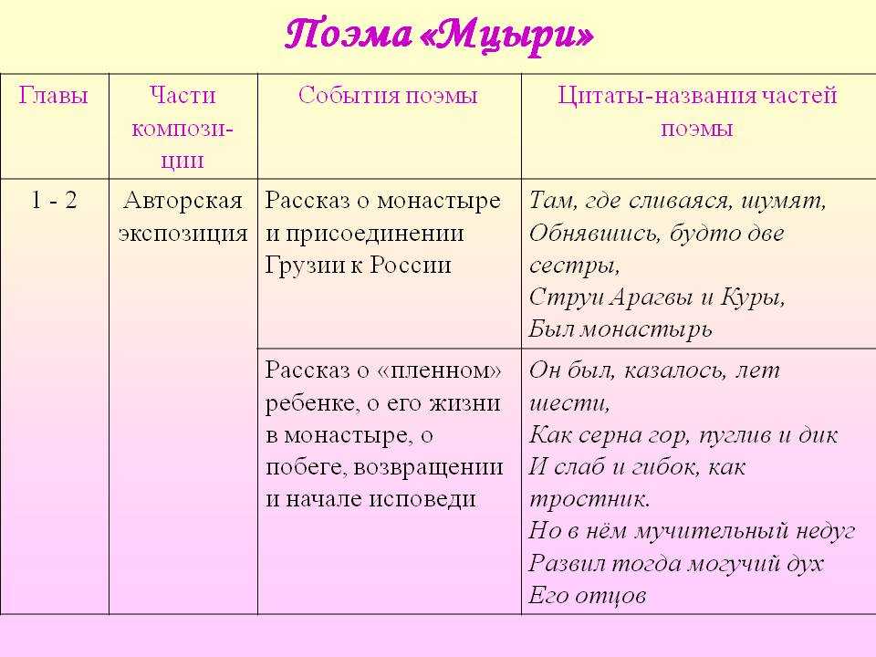 Анализ поэмы «мцыри» (м. лермонтов)