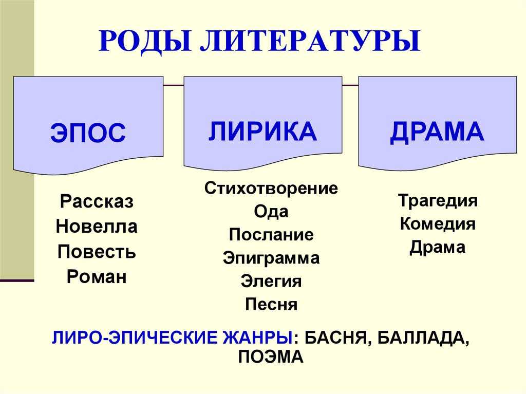 Литературные жанры и роды: признаки и классификация