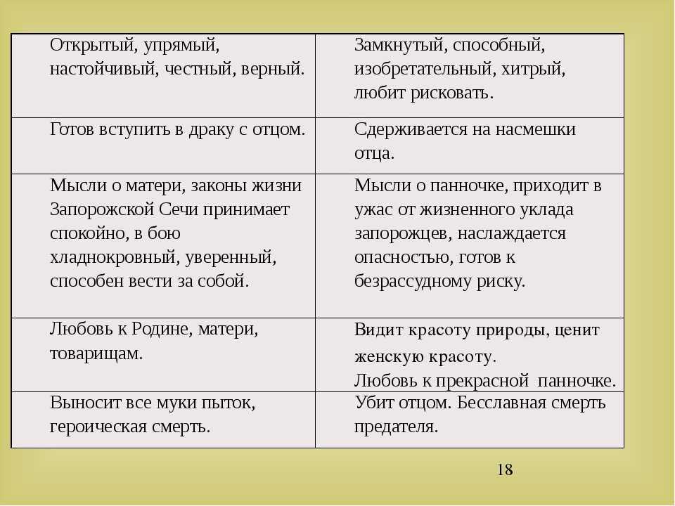 Остап и андрий: сходство и различие