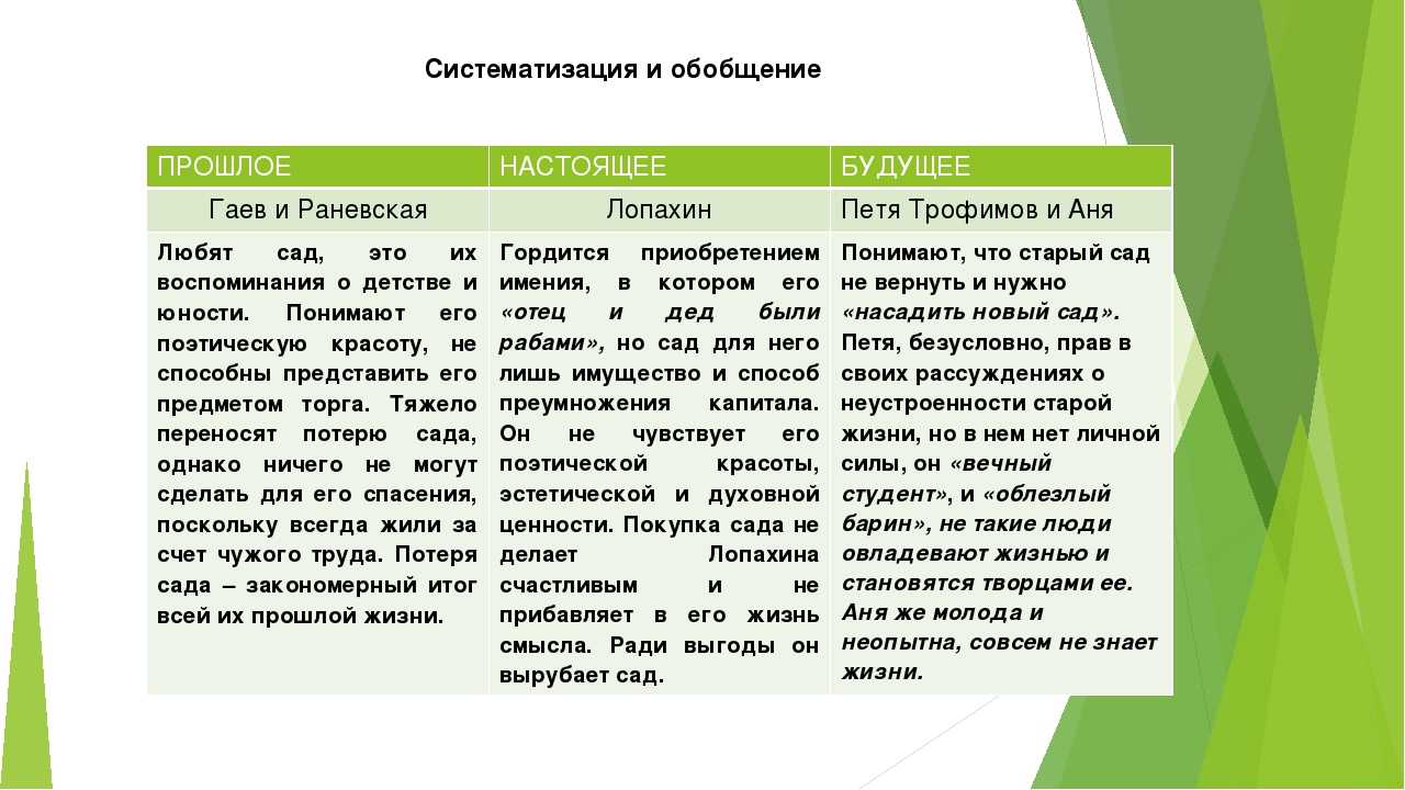 «вишневый сад» герои пьесы чехова – характеристика образов