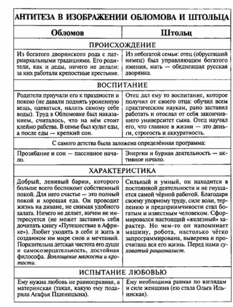 Обломов - краткое содержание по главам и частям романа гончарова
