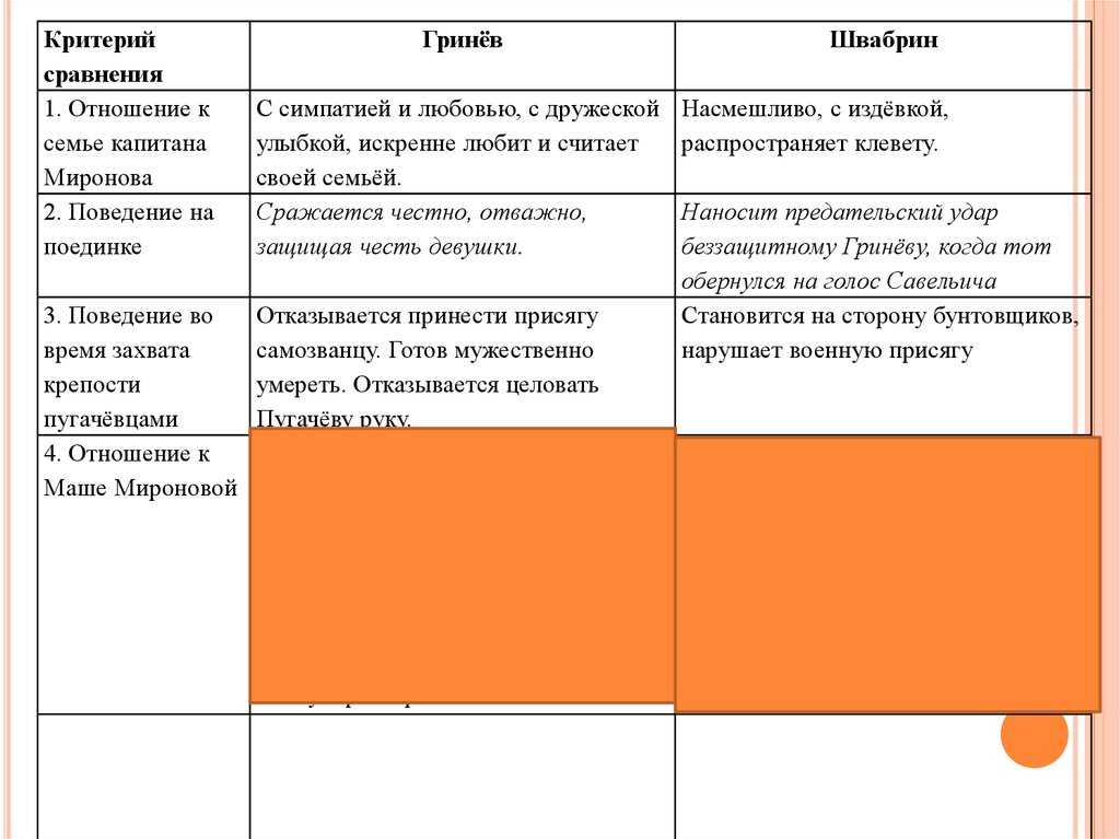 Краткое содержание романа «капитанская дочка» пушкина по главам