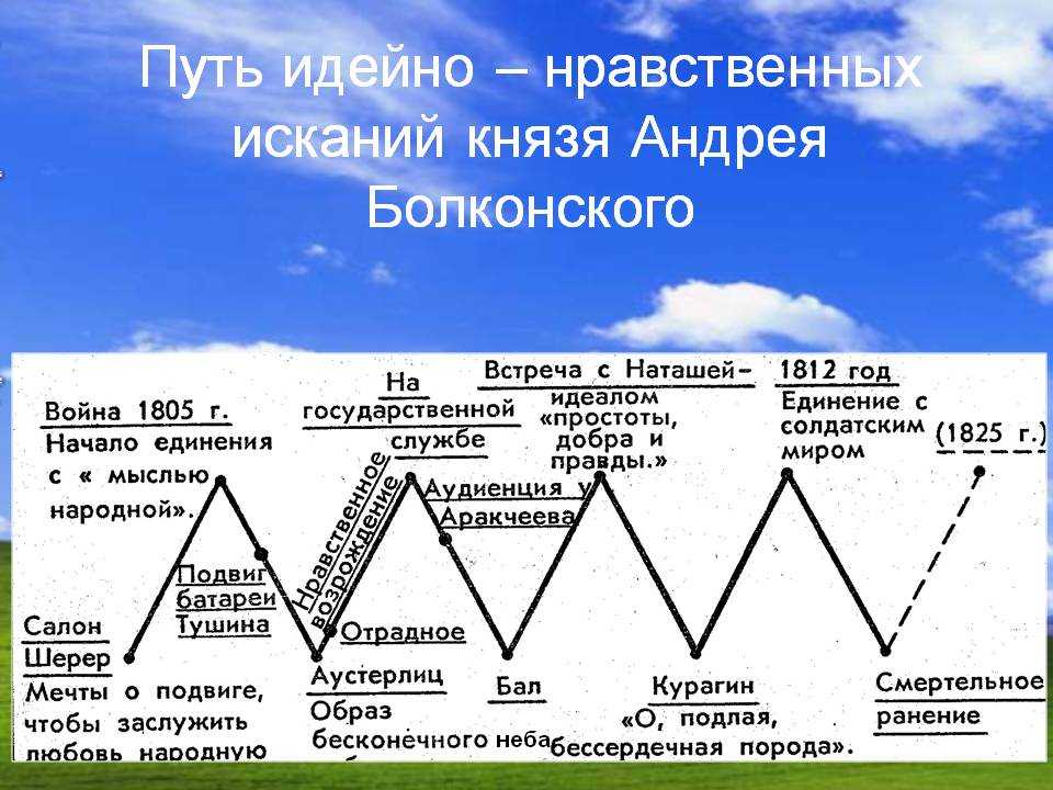 Путь исканий андрея болконского (жизненный путь) в романе война и мир сочинение