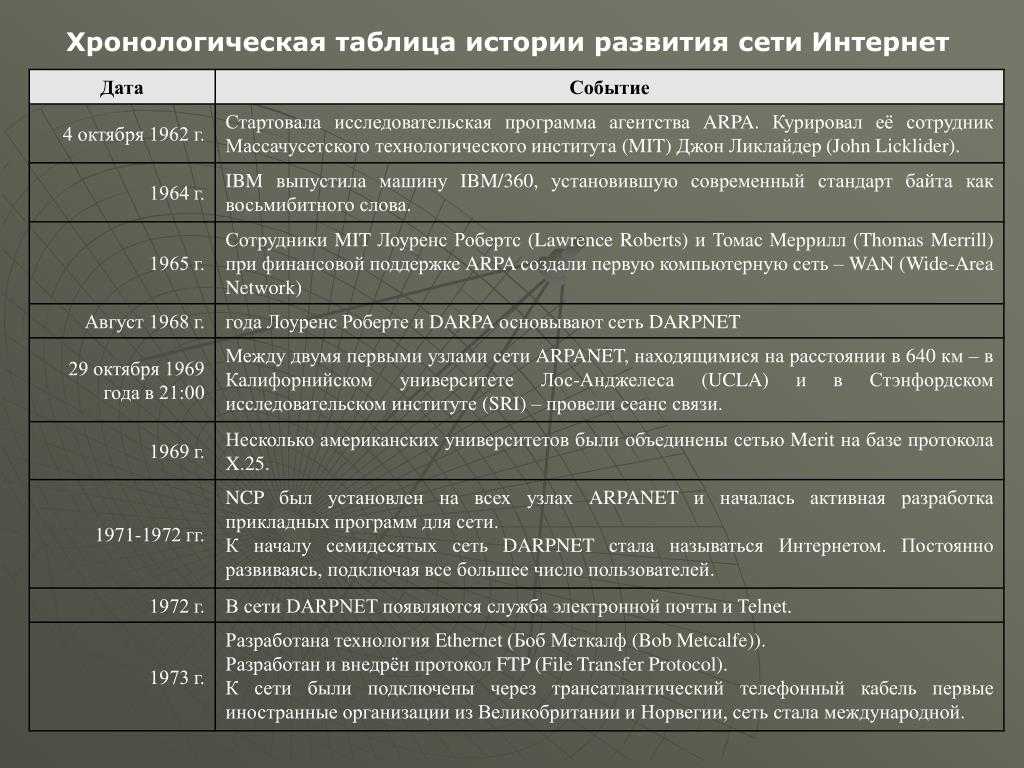 Хронологическая таблица грибоедова кратко