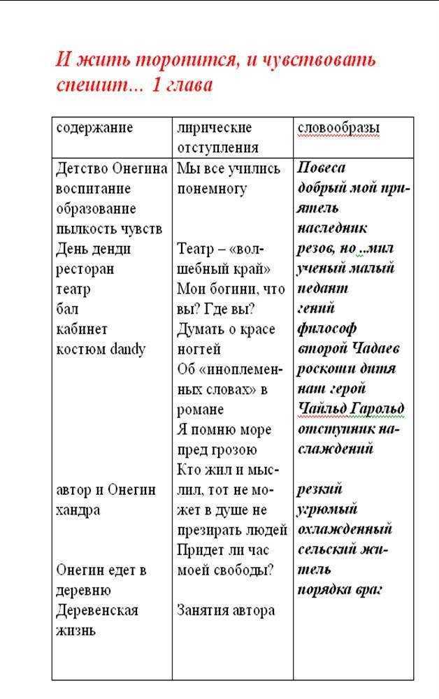 Лирические отступления в романе а. с. пушкина «евгений онегин»