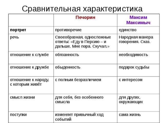 «анализ фразы печорина «из двух друзей всегда один раб другого»»