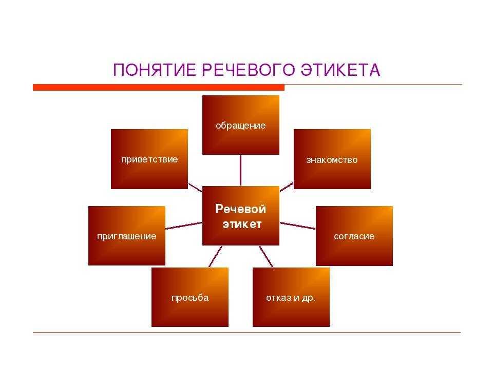 Речевой этикет, его функции, виды, формулы и особенности.