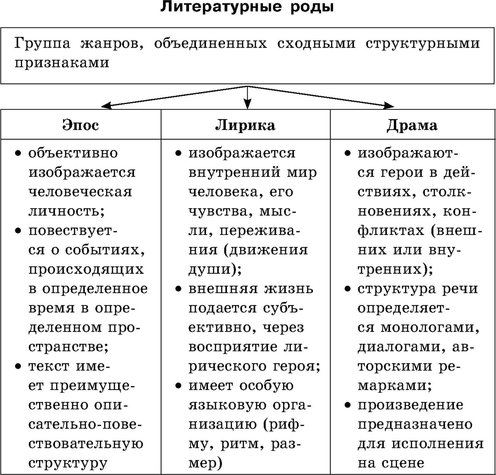 Определение родов и жанров литературы