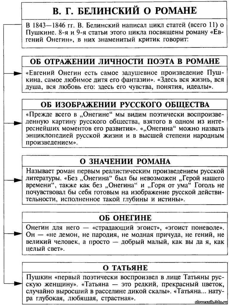 Сочинение по роману пушкина «евгений онегин»: анализ произведения, краткая характеристика героев