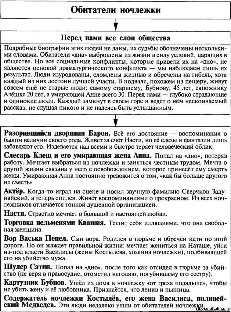 Анализ пьесы м. горького «на дне» | литерагуру