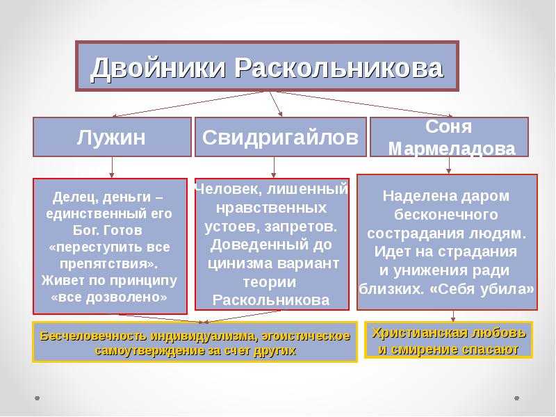 Cочинение «характеристика образа разумихина дмитрия прокофьевича. "преступление и наказание". разумихин: характеристика персонажа