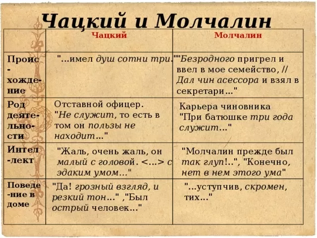 Молчалин – характеристика героя комедии «горе от ума»