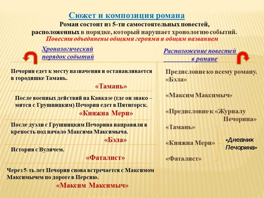 Особенности композиции романа герой нашего времени м. ю. лермонтова