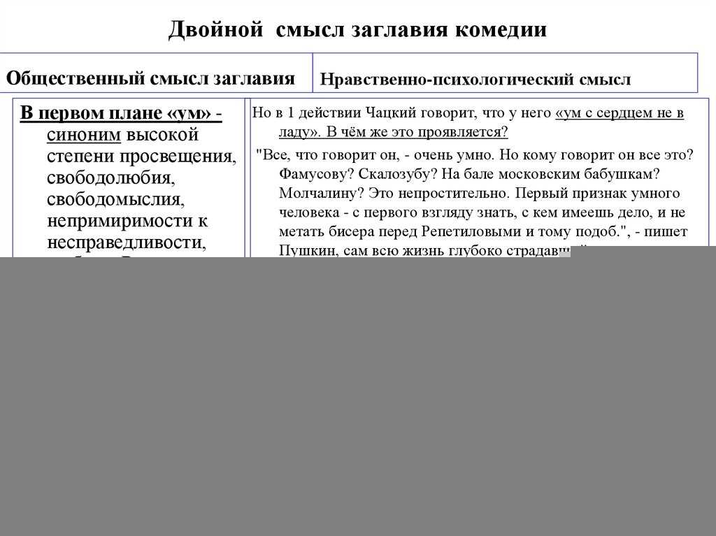 Сочинение смысл названия произведения горе от ума