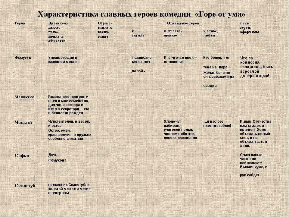Новаторство а.с. грибоедова в комедии «горе от ума