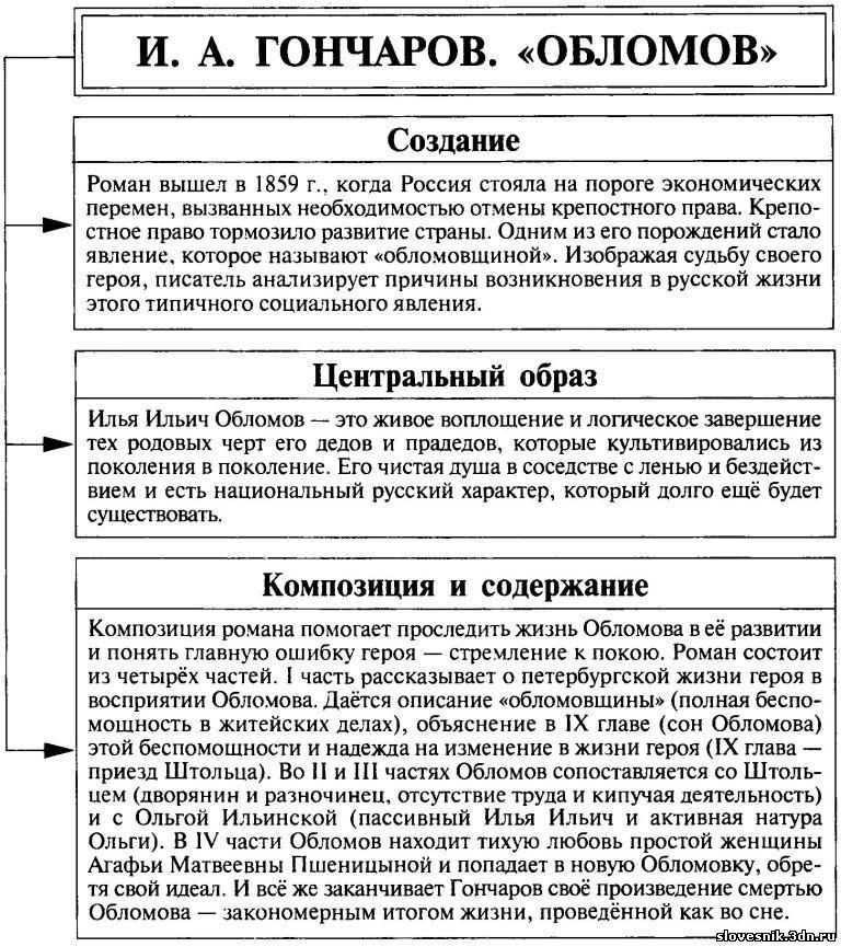 7 лучших сочинений на тему «по обломову»