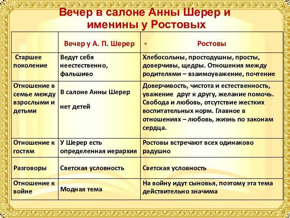 Именины у ростовых анализ эпизода в романе война и мир толстого сочинение