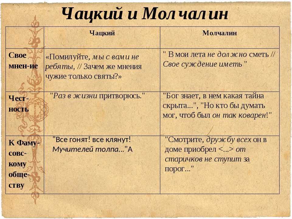 Сочинение чацкий и фамусов (сравнительная характеристика)