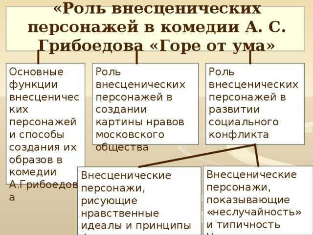 Классицизм, романтизм, реализм в комедии горе от ума. художественное направление горе от ума