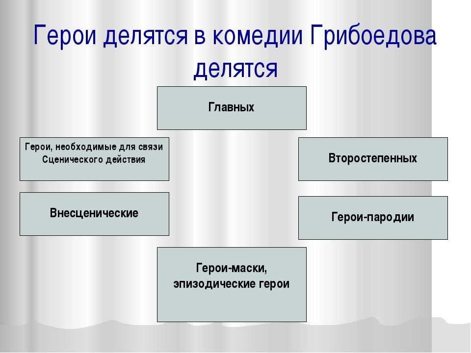 Черты классицизма в горе от ума кратко