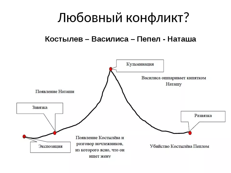 Основной драматургический конфликт на дне. своеобразие конфликта и композиции пьесы «на дне