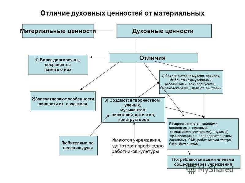 Сочинение на тему: жизненные ценности (2 варианта и 8 похожих топиков)
