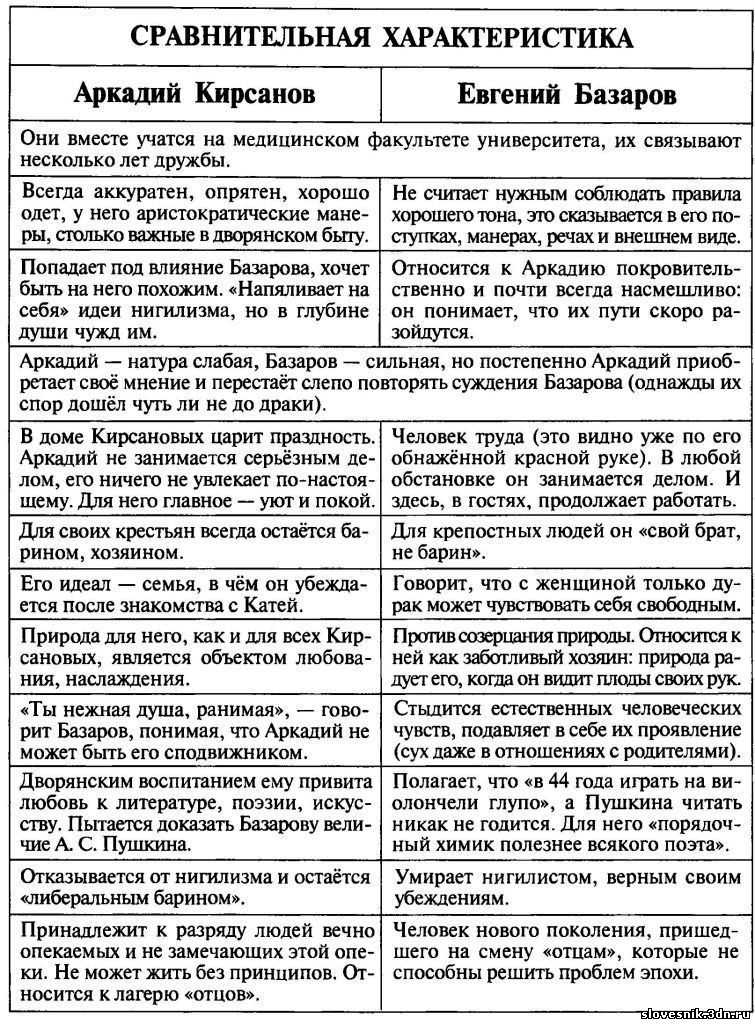 Характеристика аркадия кирсанова в романе тургенева «отцы и дети» – факты для сочинения по теме