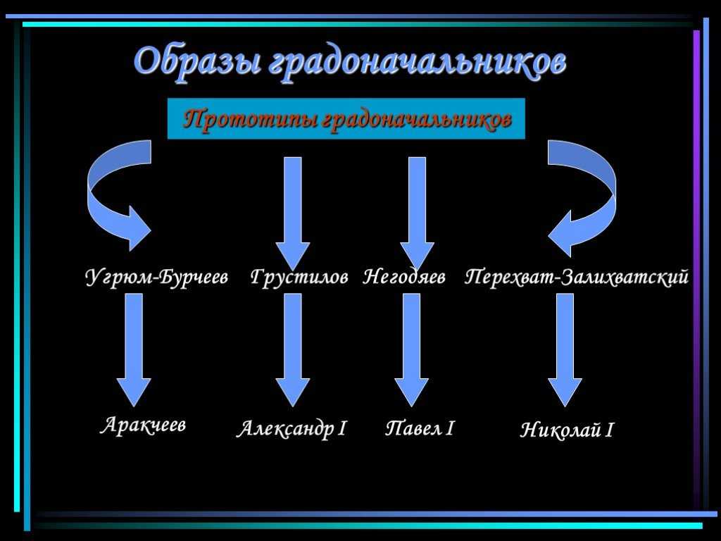 Образ и характеристика двоекурова в романе история одного города салтыкова-щедрина