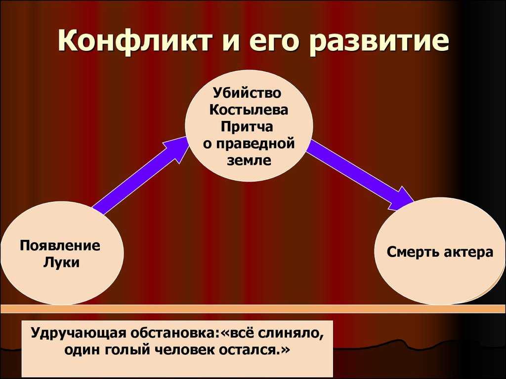 Сценическая история пьесы на дне. история создания пьесы на дне горького