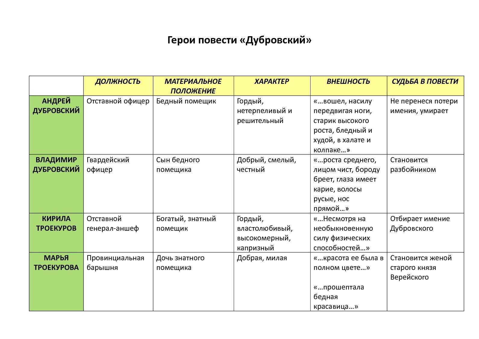 "характер кирилы троекурова в романе дубровский": топ-7 лучших сочинений 2023 года!