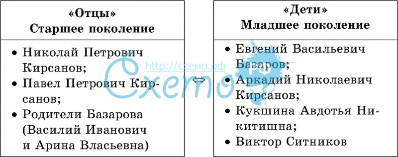 Описание ситников в романе отцы и дети. какую роль играют образы кукшиной и ситникова в романе "отцы и дети"