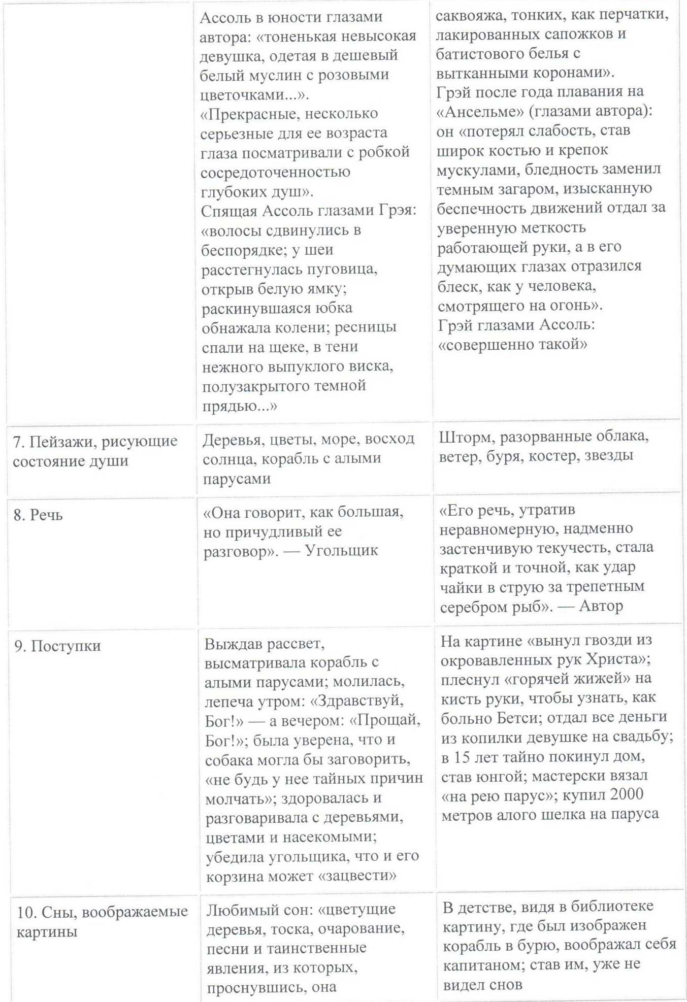 Детство ассоль из произведения «алые паруса»