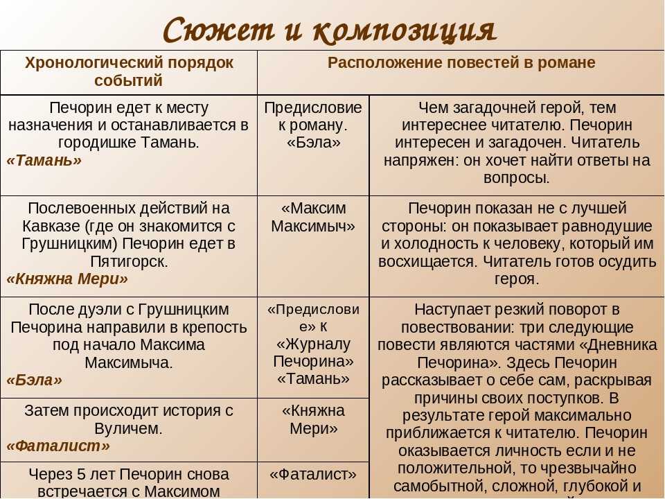 Герой нашего времени повесть бэла краткое содержание. план главы бэла