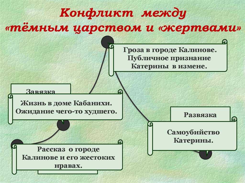 8 сочинений «по произведению гроза (пьеса островского)» для школы