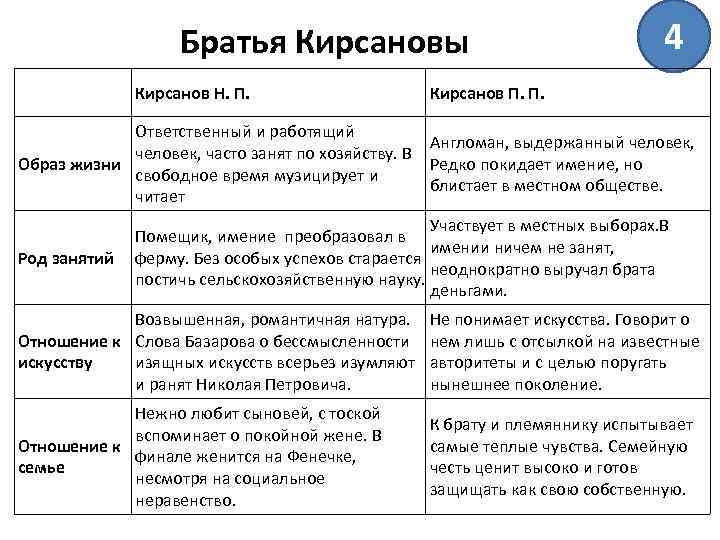 Главные герои романа «отцы и дети»