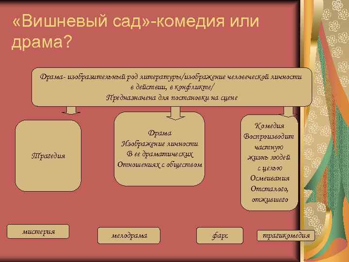 Сочинение образ сада в пьесе вишневый сад чехова