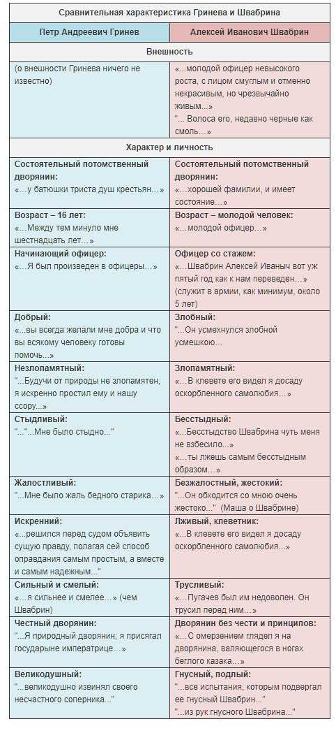 В произведении А С Пушкина Капитанская дочь события, которые проходят в 18 веке Событие разворачивается в России, где идут восстание, и проходит активная деятельность бунтовщиков