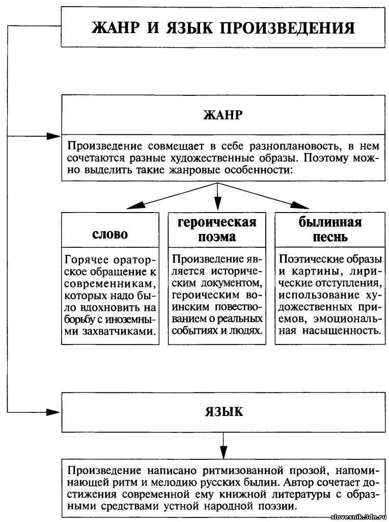 В помощь школьнику. 9 класс. «слово о полку игореве» (1185) - год литературы