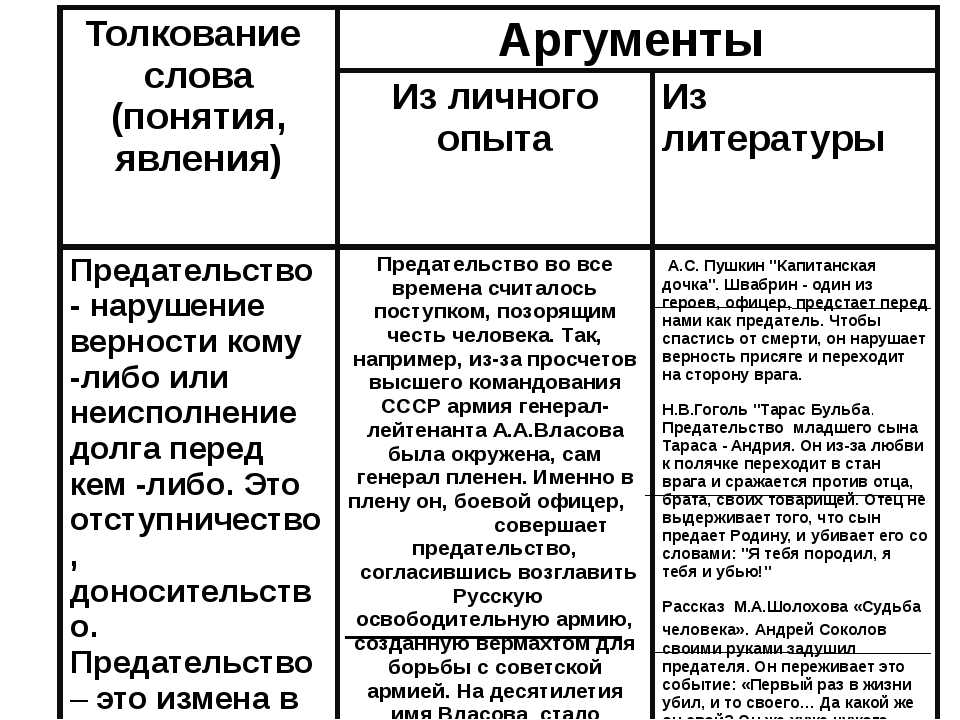 Аргументы и примеры преданности и зависти в литературе