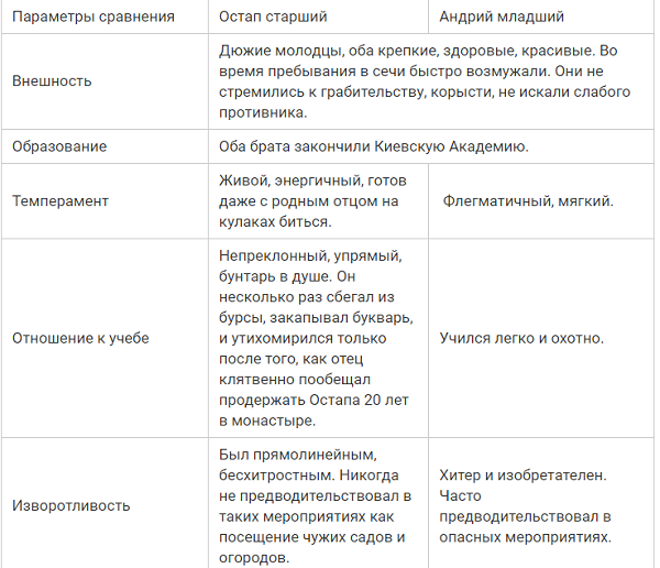 Противопоставление в курсе школьной литературы: сравнительная характеристика остапа и андрия из повести «тарас бульба»