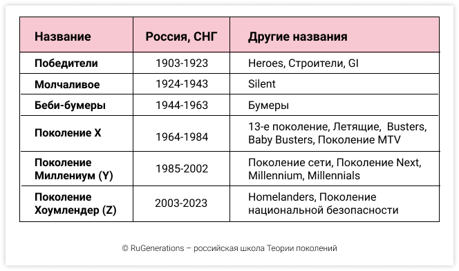 Поколение