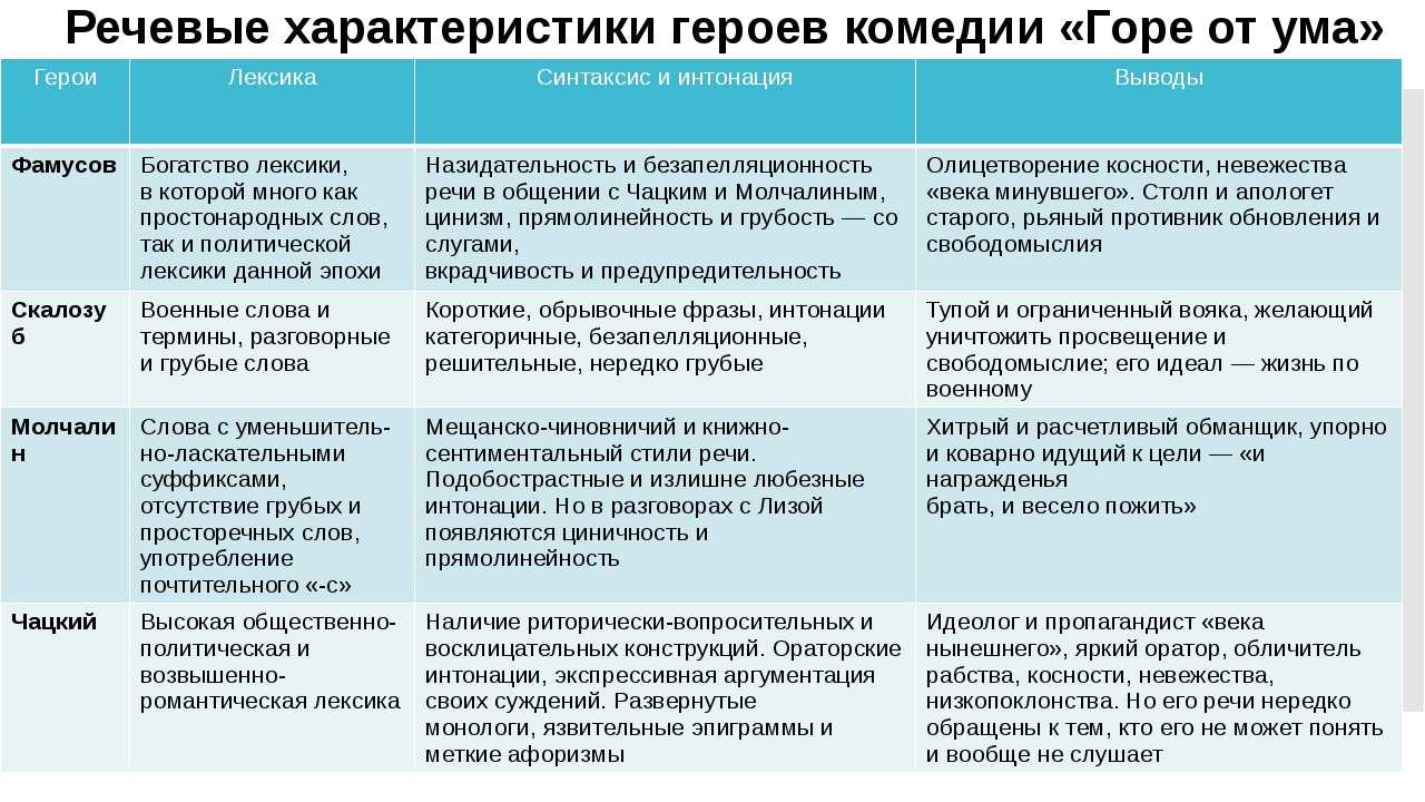 Урок–исследование (сопоставительный анализ)
«сказки о мертвой царевне» а.с. пушкина
и «белоснежки» братьев гримм | русский язык и литература  | современный урок