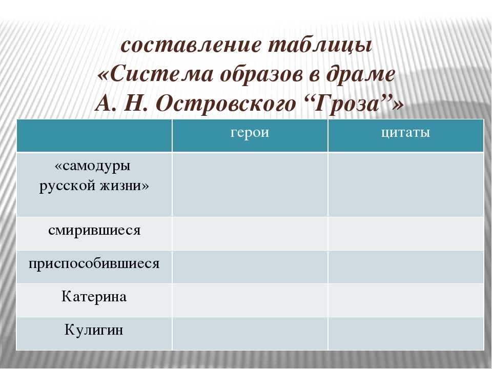 Гроза самое решительное произведение островского цитаты добролюбова