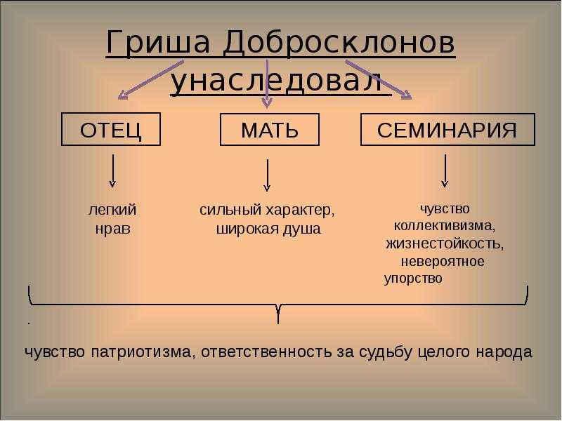 Образ и характеристика гриши добросклонова в поэме «кому на руси жить хорошо» некрасова