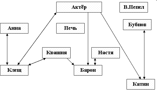 На дне — краткое содержание и анализ