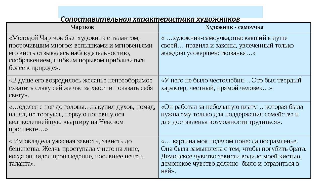 Анализ повести «портрет» (н. гоголь) - итоговое сочинение и готовые эссе по текстам егэ