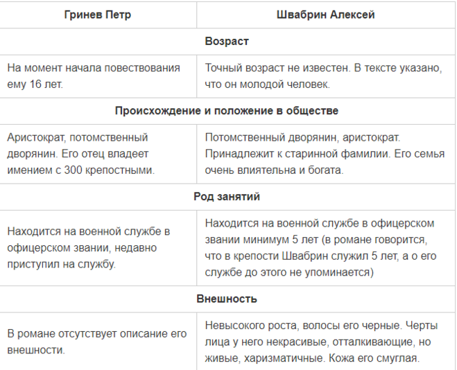 Сочинение сравнение гринев и швабрин