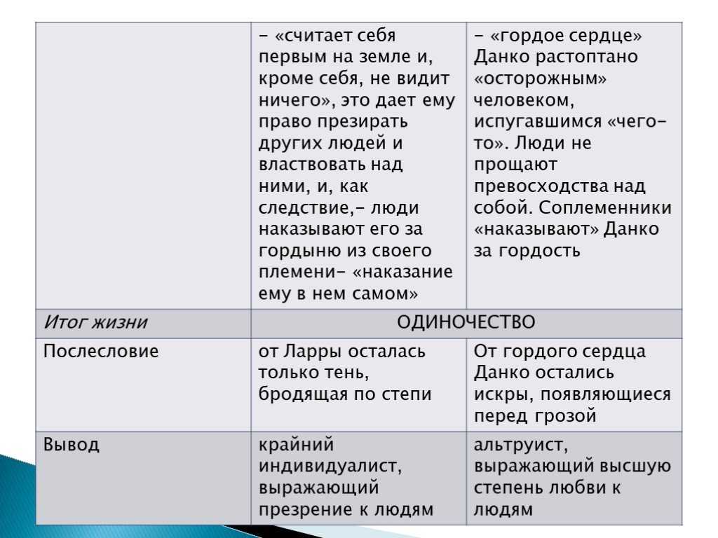 Образ и характеристика старухи изергиль в рассказе горького